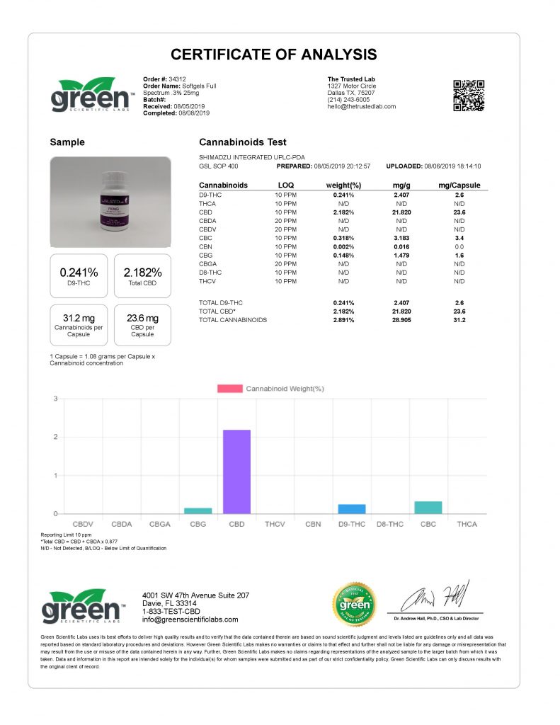 CBD Edibles Lab Test The Trusted Lab CBD Products
