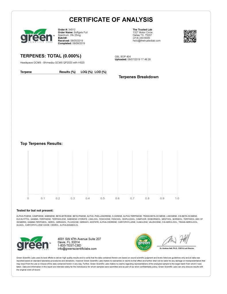 CBD Edibles Lab Test The Trusted Lab CBD Products